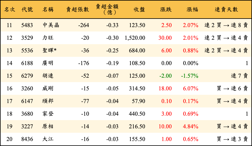 賣超張數及金額