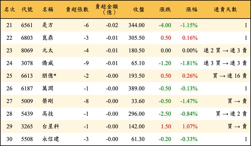 賣超張數及金額