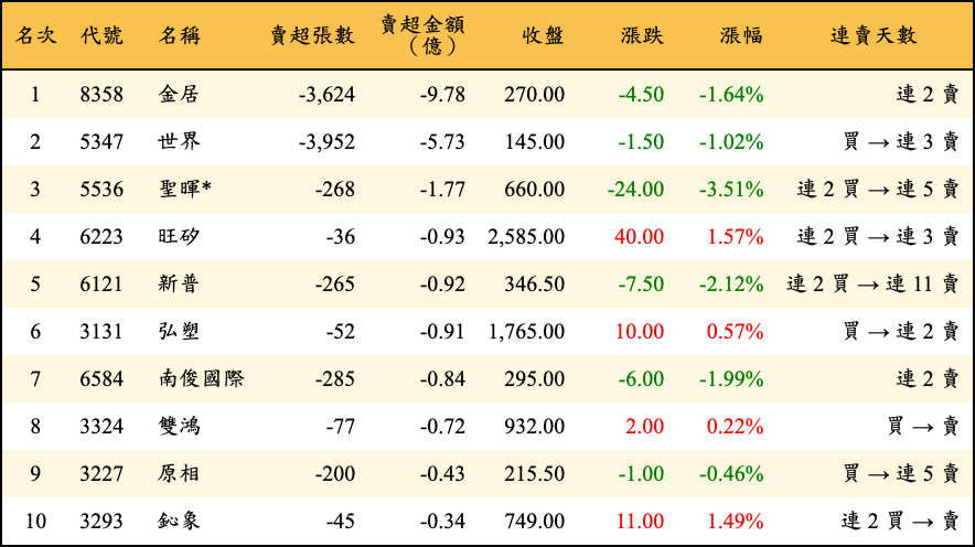 賣超張數及金額