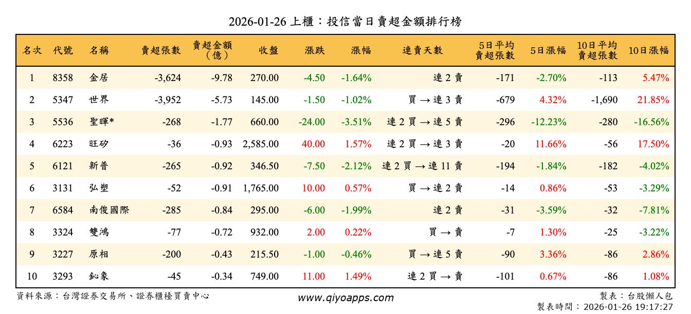 上櫃：投信當日賣超金額排行榜