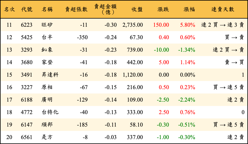 賣超張數及金額