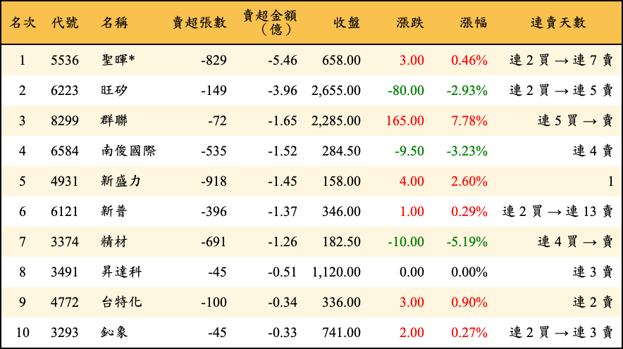 賣超張數及金額