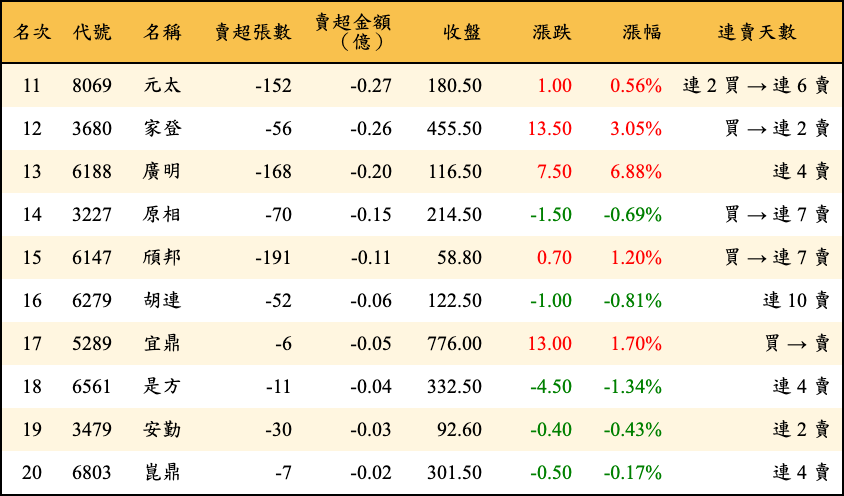賣超張數及金額
