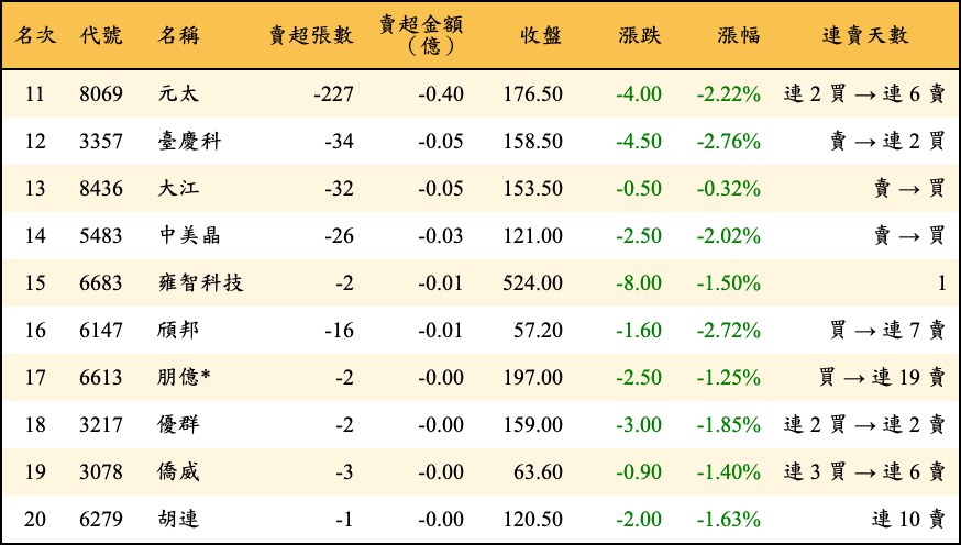 賣超張數及金額