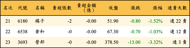 賣超張數及金額