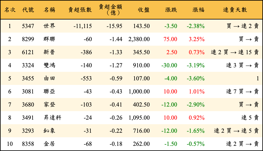 賣超張數及金額