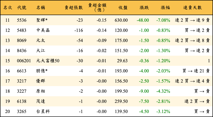 賣超張數及金額