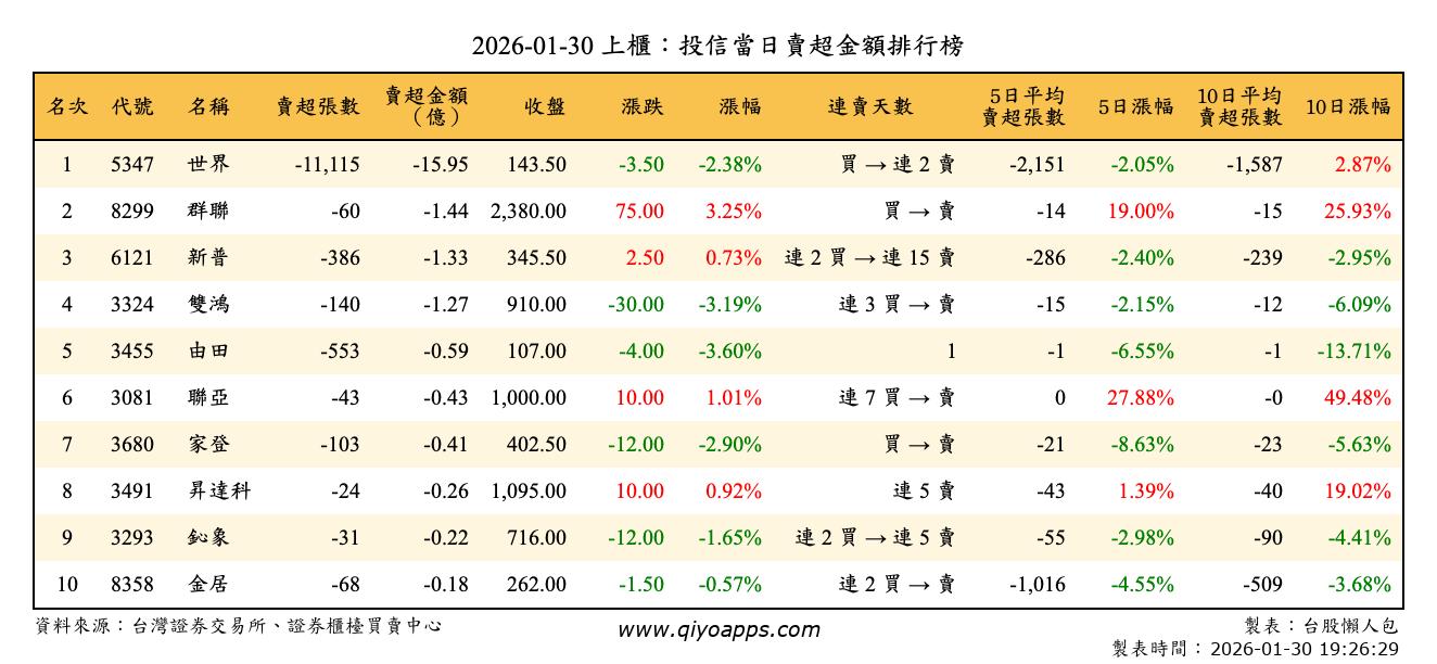 上櫃：投信當日賣超金額排行榜