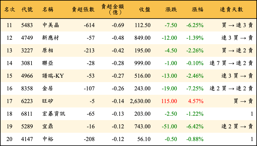 賣超張數及金額