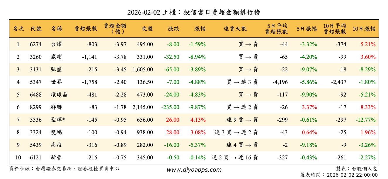 上櫃：投信當日賣超金額排行榜
