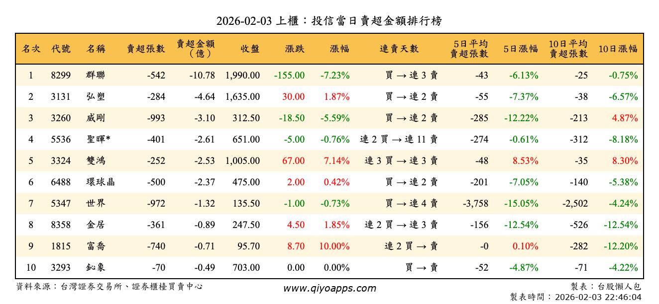 上櫃：投信當日賣超金額排行榜