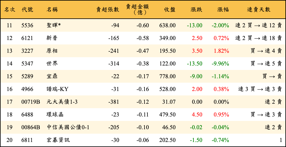 賣超張數及金額