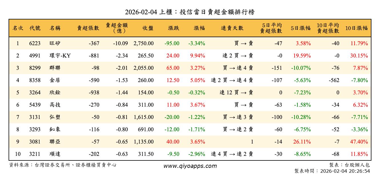 上櫃：投信當日賣超金額排行榜