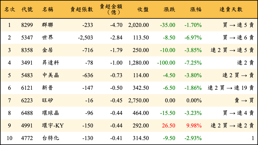 賣超張數及金額