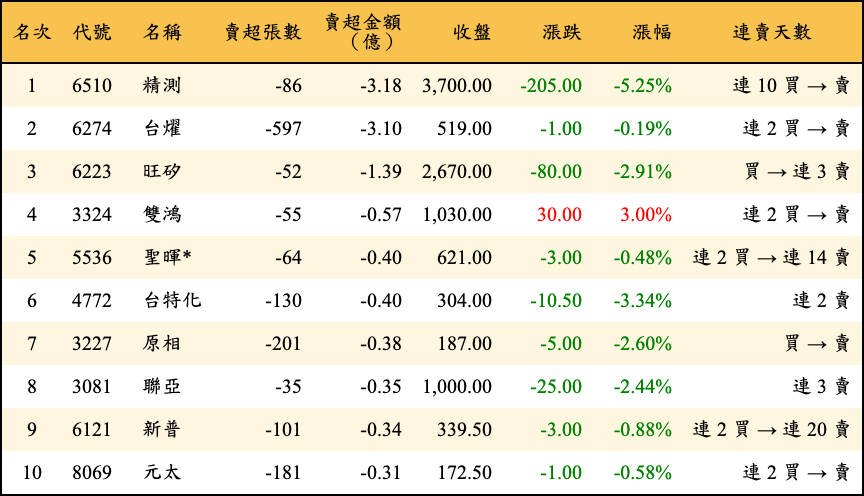 賣超張數及金額