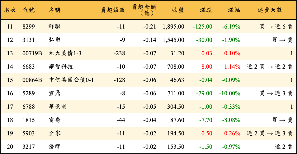 賣超張數及金額