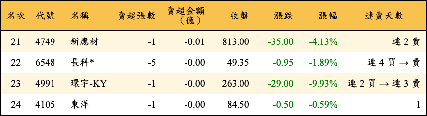 賣超張數及金額
