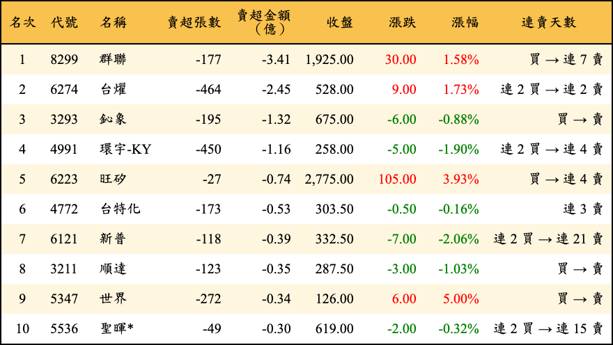賣超張數及金額