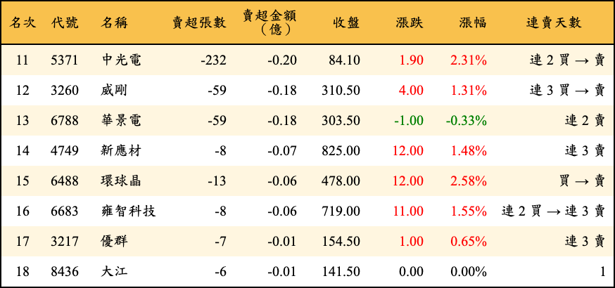 賣超張數及金額