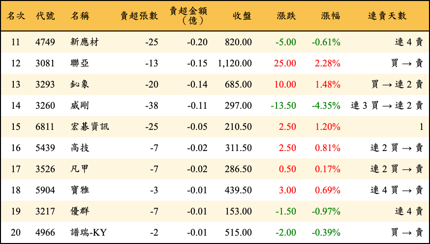 賣超張數及金額