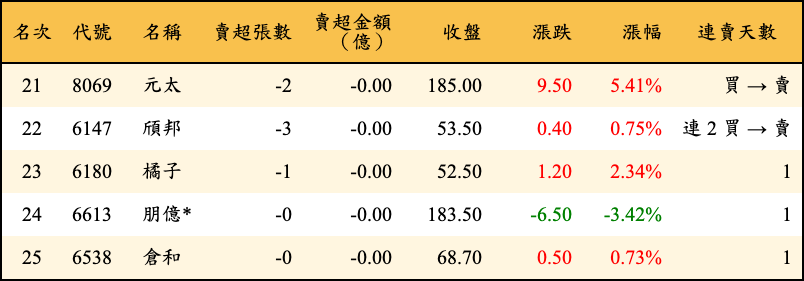 賣超張數及金額
