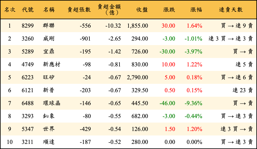 賣超張數及金額