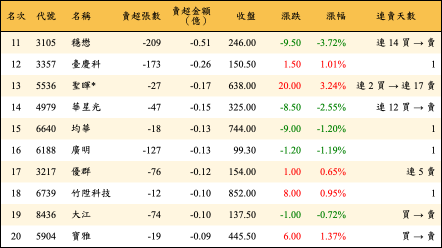 賣超張數及金額