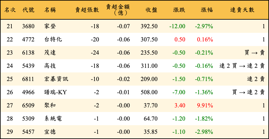 賣超張數及金額