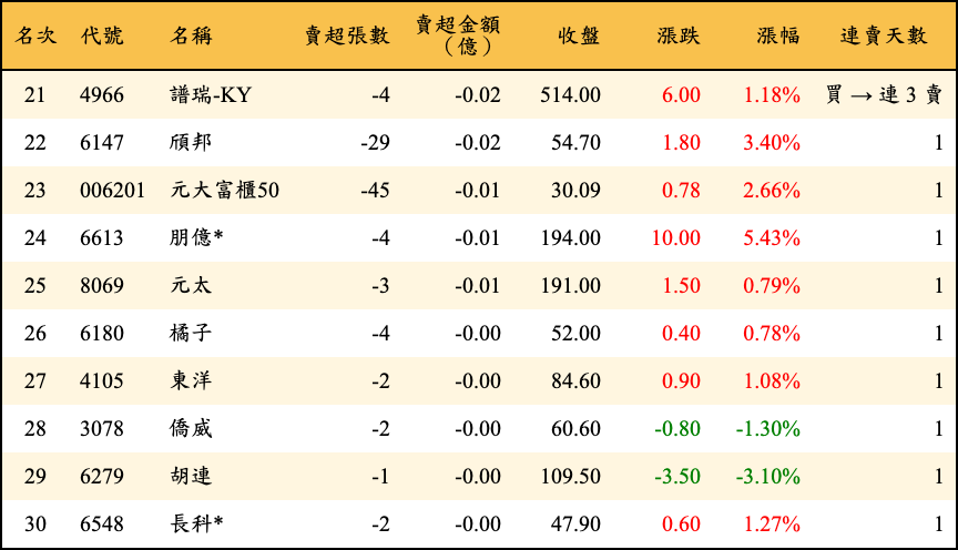 賣超張數及金額