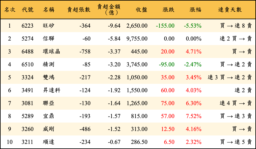 賣超張數及金額