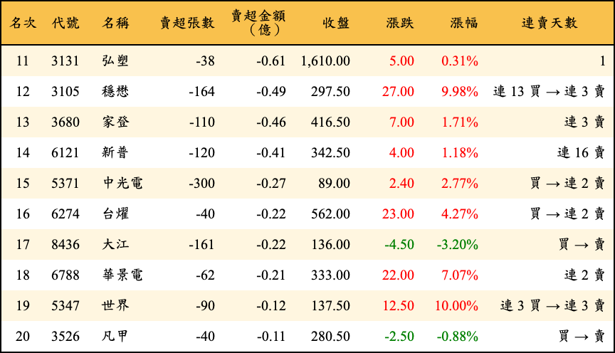 賣超張數及金額