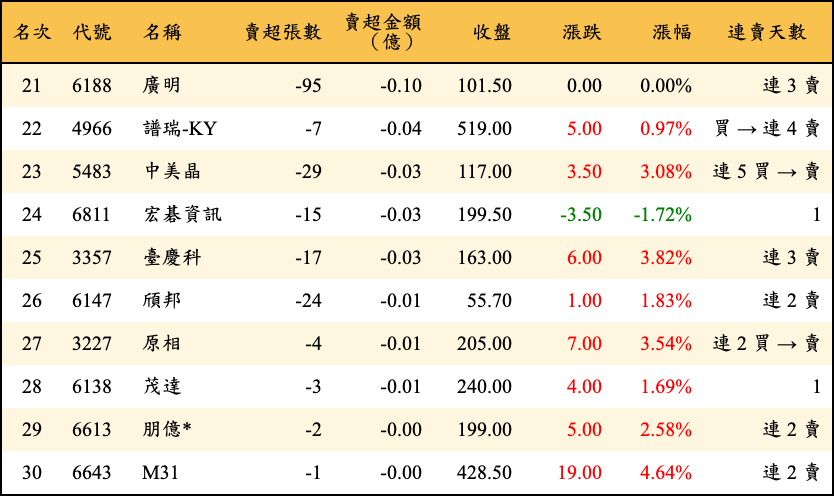 賣超張數及金額