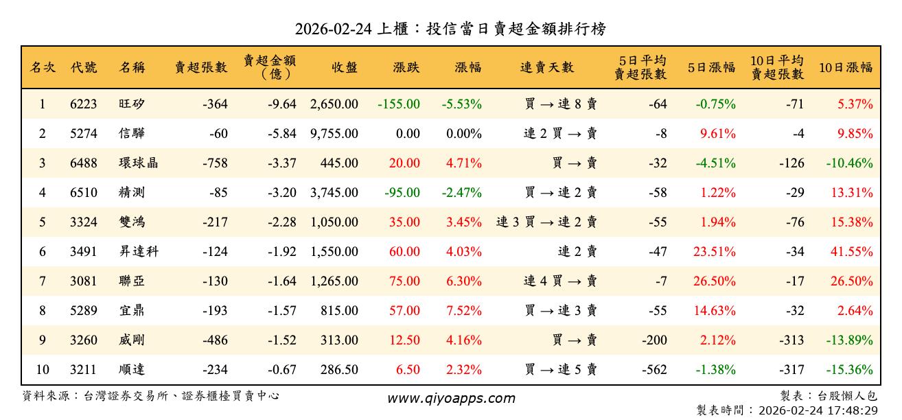 上櫃：投信當日賣超金額排行榜