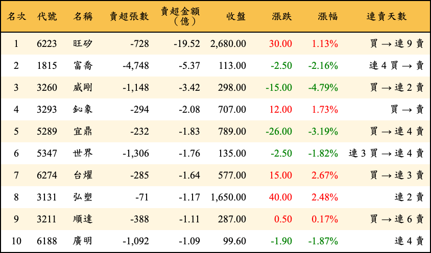 賣超張數及金額