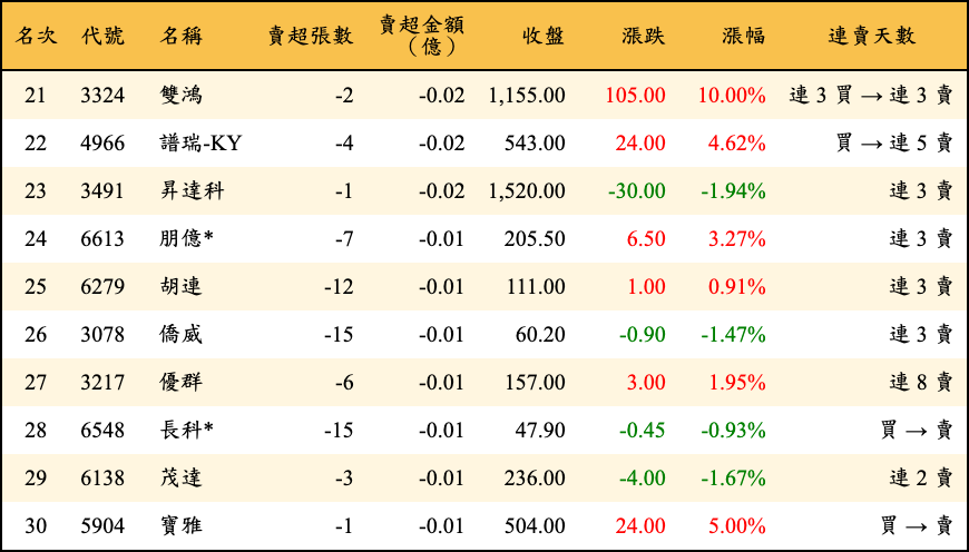 賣超張數及金額