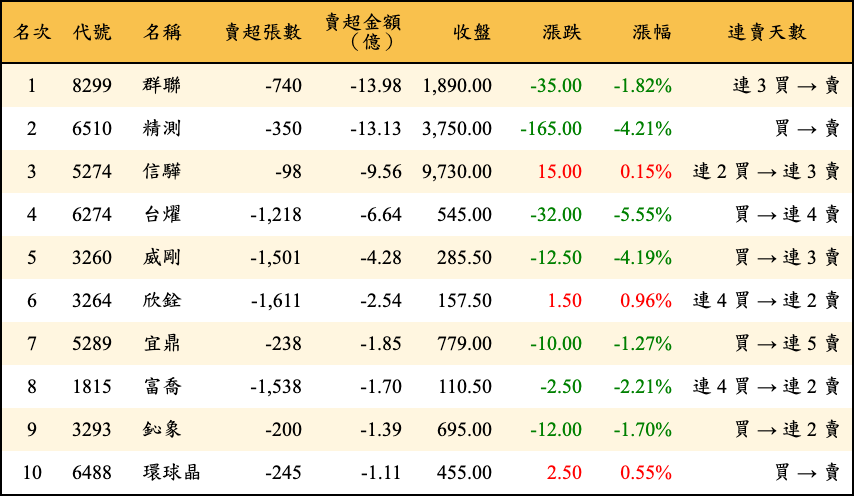 賣超張數及金額