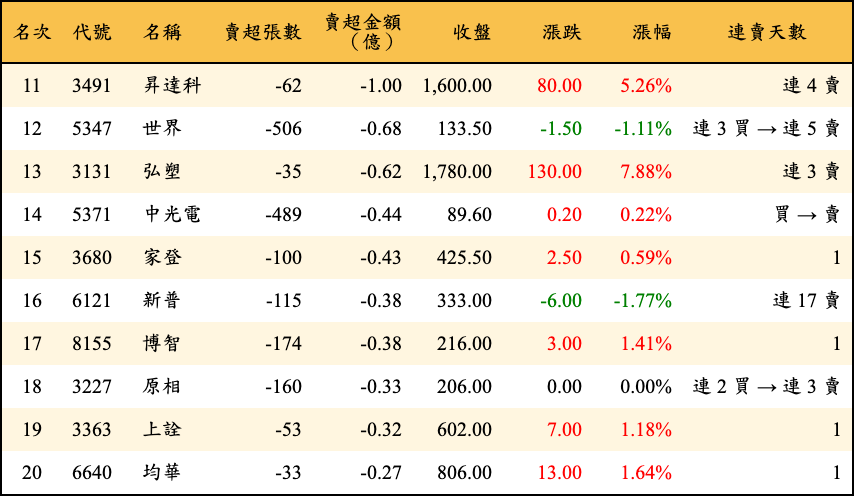 賣超張數及金額