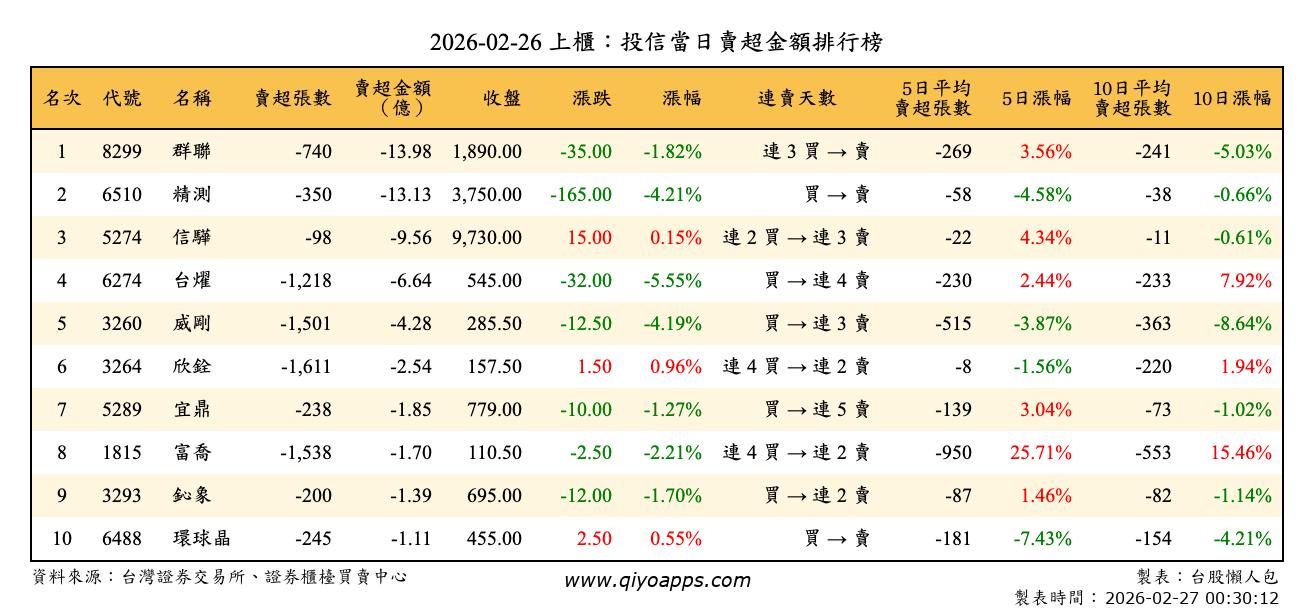 上櫃：投信當日賣超金額排行榜