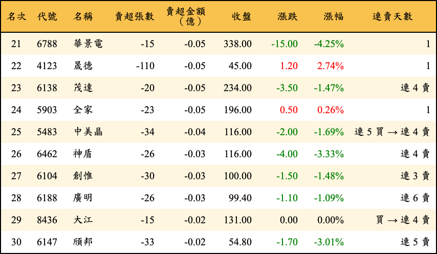 賣超張數及金額
