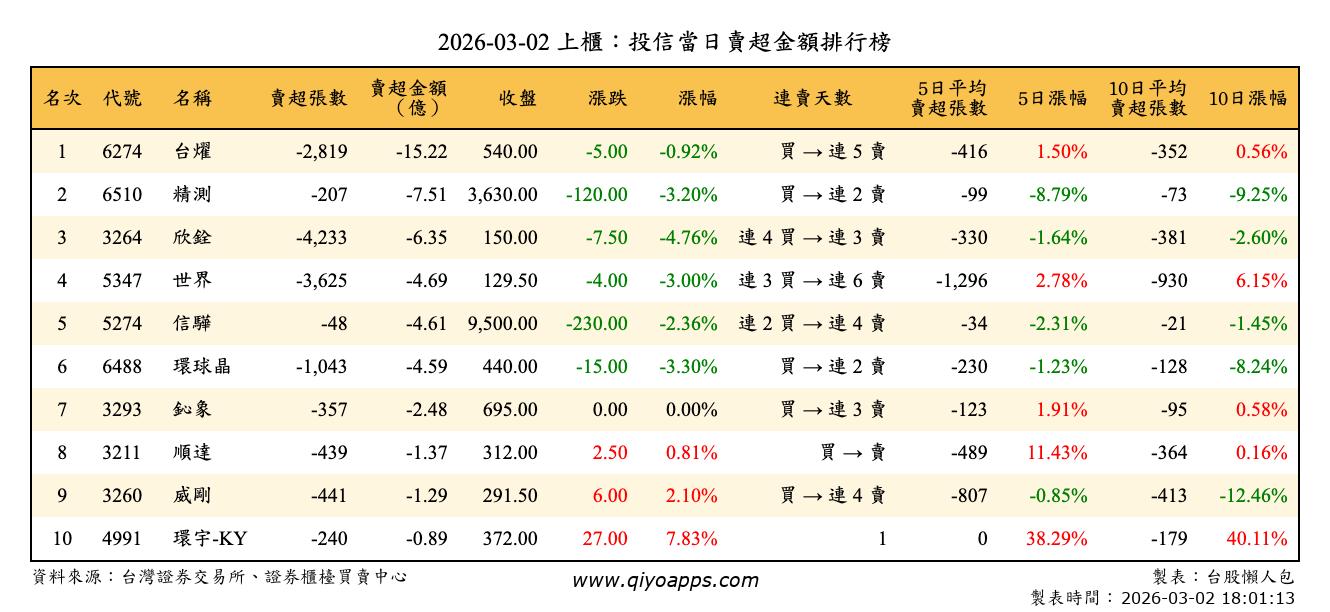 上櫃：投信當日賣超金額排行榜