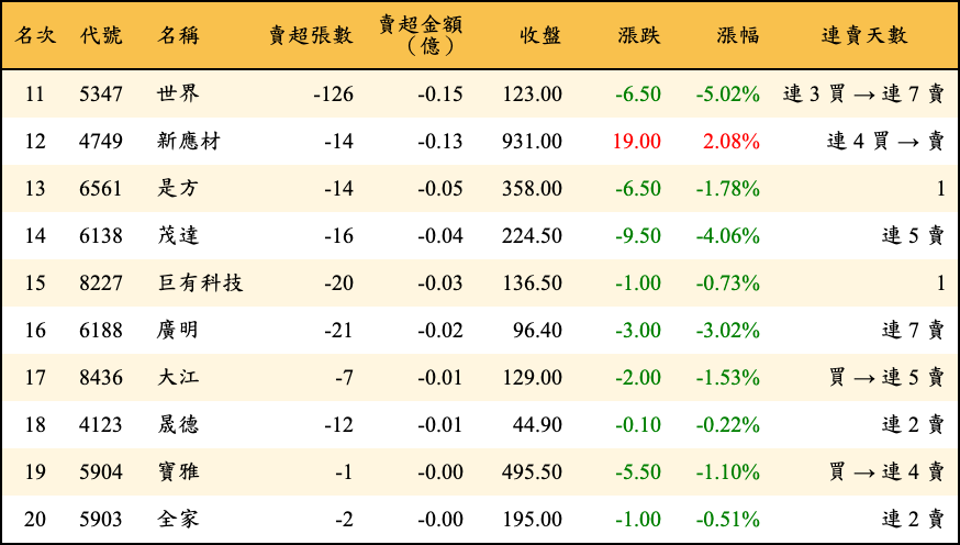 賣超張數及金額