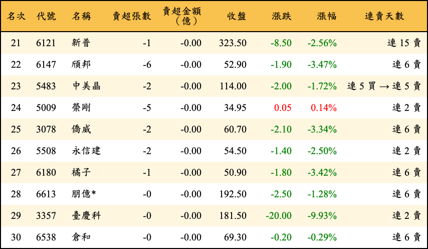 賣超張數及金額