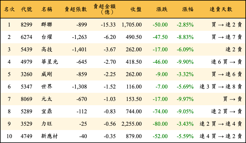 賣超張數及金額