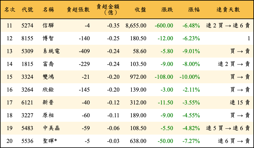 賣超張數及金額