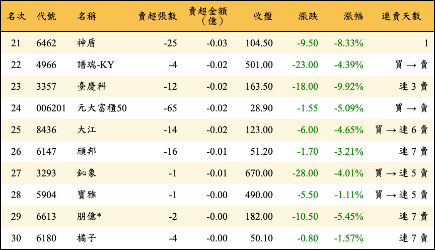 賣超張數及金額