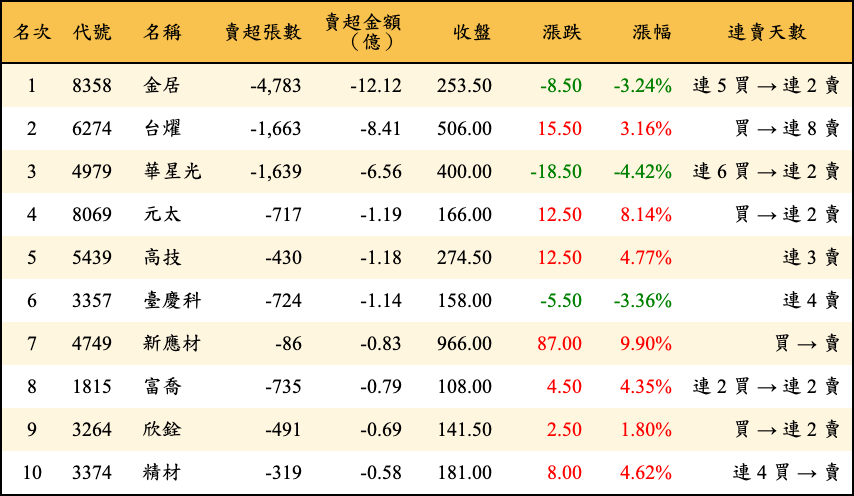 賣超張數及金額