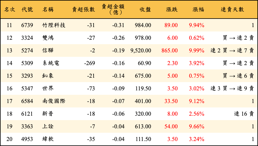 賣超張數及金額