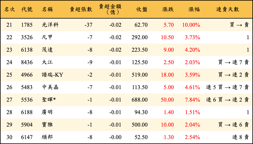 賣超張數及金額