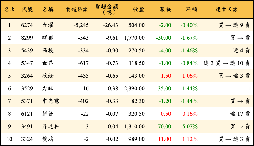 賣超張數及金額