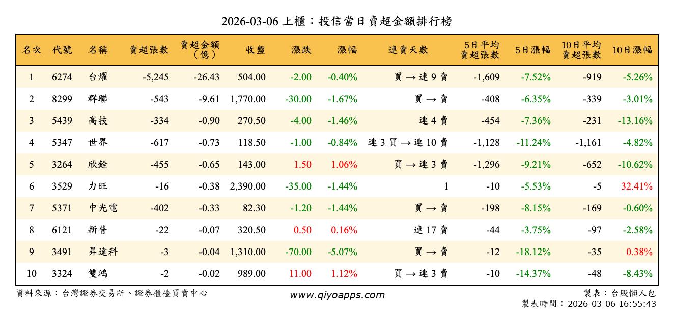 上櫃：投信當日賣超金額排行榜
